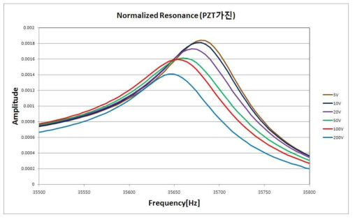 Normalized ultrasonic resonance pattern with respect to various exciting voltages.