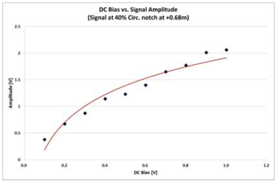 A plot of signal amplitude vs. DC bias current. (Dia. = 2.5 inch, signal from 40% circ. notch at 0.68 m from the sensor)