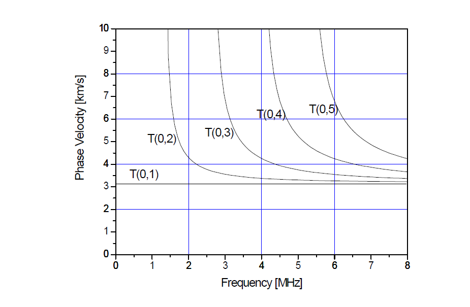Phase velocity dispersion curve (T(0, n) only) for a carbon steel pipe d = 9.5 mm, t = 1.24 mm.