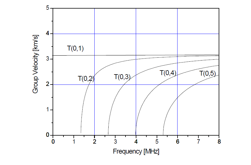 Group velocity dispersion curve (T(0, n) only) for a carbon steel pipe d = 9.5 mm, t = 1.24 mm.