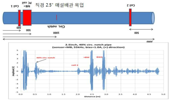 Guided wave signal analysis of a pipe with diameter of 63.5 mm (2.5 inch) and wall thickness of 7.0 mm.