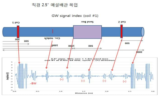 Guided wave signal analysis of a buried pipe mock-up with diameter of 63.5 mm (2.5 inch) and wall thickness of 7.0 mm.
