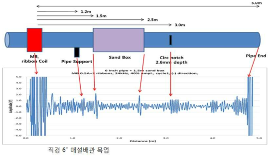 Guided wave signal analysis of a buried pipe mock-up with diameter of 152.4 mm (6.0 inch) and wall thickness of 11 mm (Sch. No. 80).
