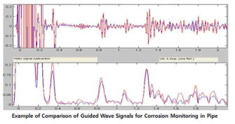 An example of comparison of GWSHM (guide waveform for structural health monitoring).