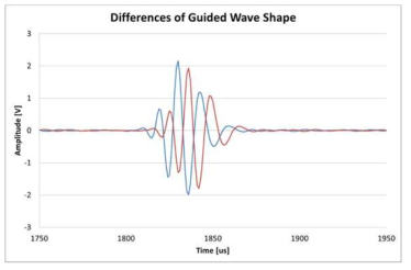 An example of waveform change at a different data acquisition condition.
