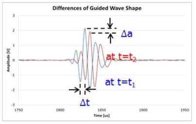 Differences of guided wave signals due to the different sound wave velocities and zero points.