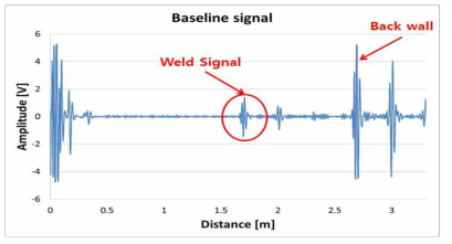 Baseline data acquired for the detection of the notch defect in the pipe weld.