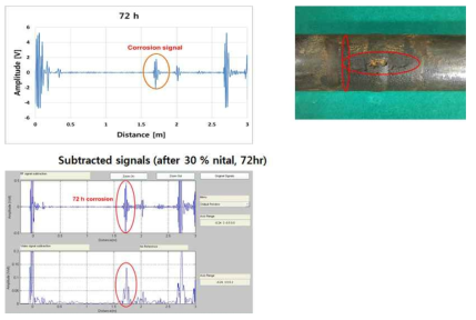 Acquired guided wave signal(top) and the signal after processed with the phase-matched subtraction program(bottom). The signals were acquired from the corrosion defect with a depth of 1.86 mm at weld region and 1.14mm at the pipe region, which equivalent to the 3.46% of CSA at the weld.