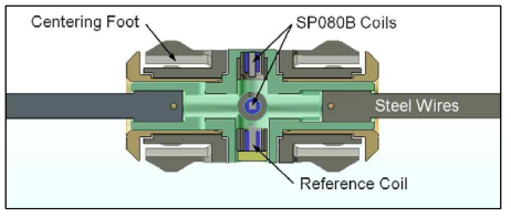 Design diagram of eddy current coil unit for inspection of high row U-tubes.