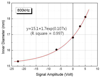 Calibration curve for conversion of signal amplitude to inner diameter.