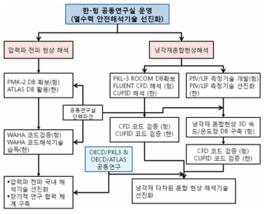 한-헝 공동연구실 연구수행 체계