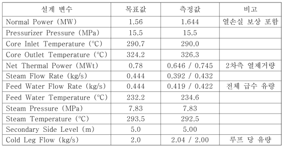 OECD/NEA ATLAS A2.1 실험의 초기 조건