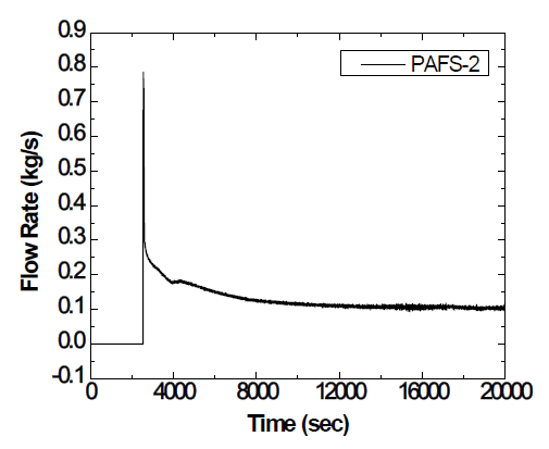 PAFS 순환 유량