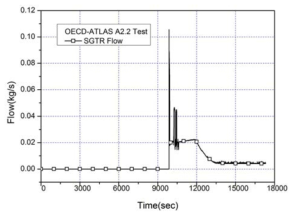 A2.2 실험 시 SGTR 파단 유량