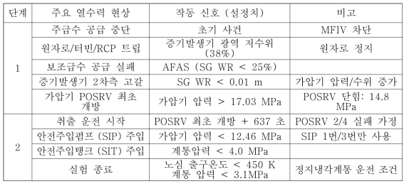 OECD/NEA ATLAS A3.1 급수완전상실사고 모의실험 시나리오