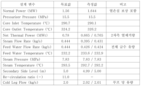 OECD/NEA ATLAS A3.1 급수완전상실사고 모의실험의 초기 조건