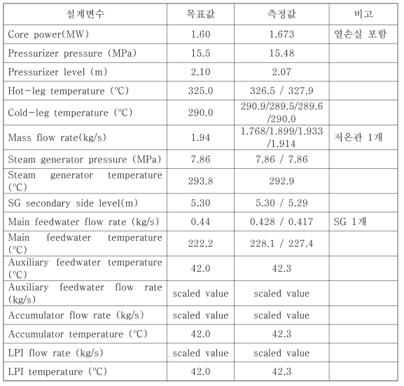 A5.1 실험의 초기 및 경계조건