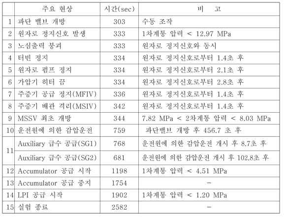 A5.1 실험 사고 진행 시나리오