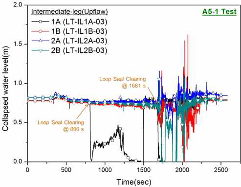 Loop seal 수위 거동 변화