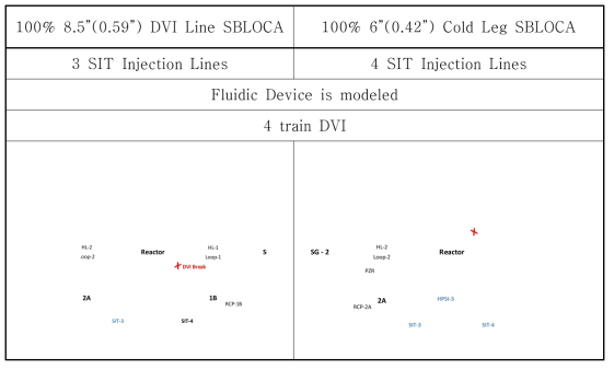 DVI/CL SBLOCA Nodalization