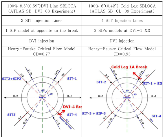 DVI/CL SBLOCA 파단 위치 및 안전주입계통 위치 비교