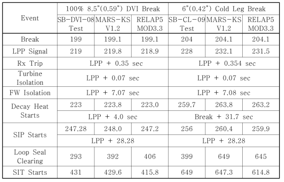 DVI/CL SBLOCA 사고해석 시나리오 (실험 vs. MARS-KS vs. RELAP5)