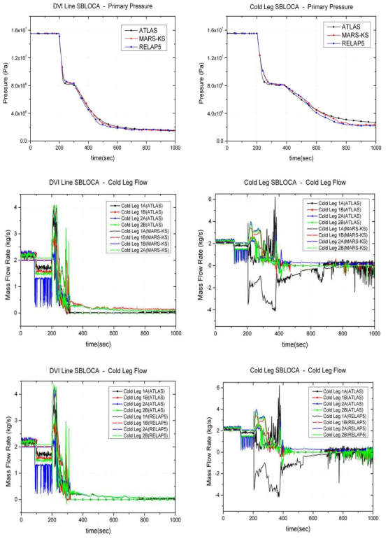 ATLAS DVI/CLI SBLOCA 사고해석 결과 그래프 (2)