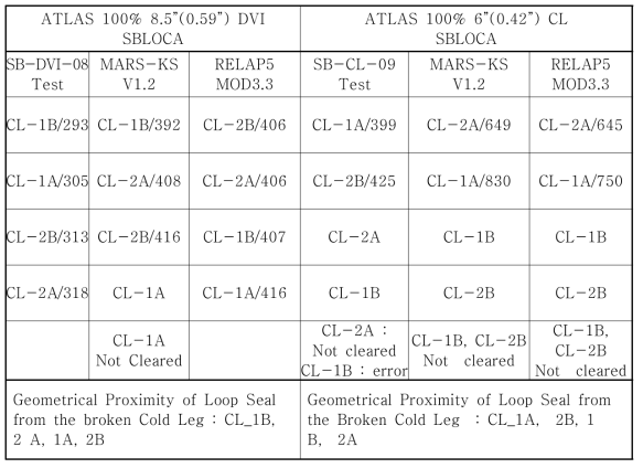 ATLAS DVI/CL SBLOCA Loop Seal Clearing 비교