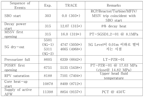 A1.1 실험에 대한 TRACE 코드 과도상태 모의 결과
