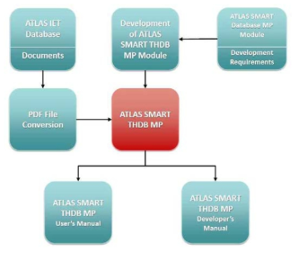 ATLAS 스마트 DB 개발 절차