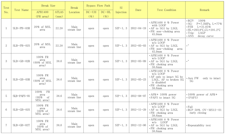 주증기관 파단 모의 보완실험 Database