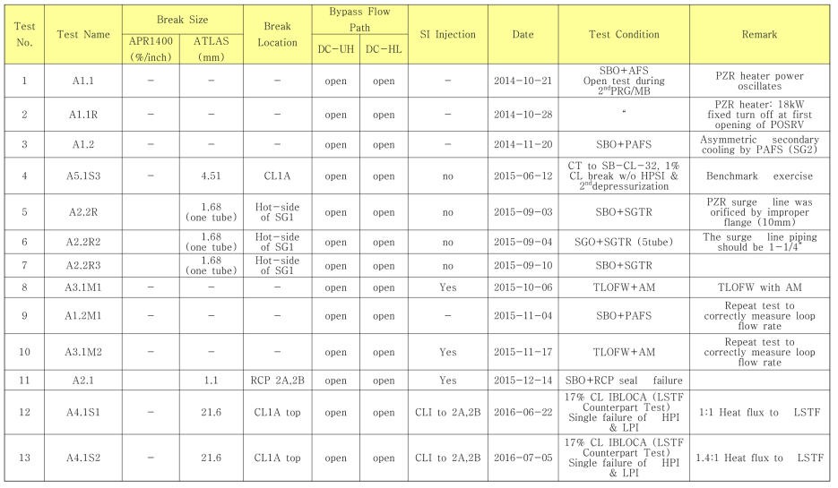 OECD-ATLAS 종합효과실험 Database