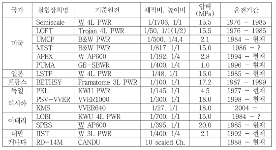 세계의 주요 열수력 종합효과실험시설