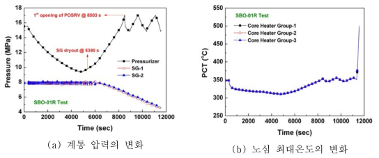 계통 압력 및 노심 최대온도의 변화