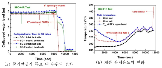 증기발생기 튜브 내 수위와 계통 유체온도의 변화