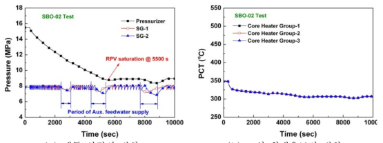 계통 압력 및 노심 최대온도의 변화
