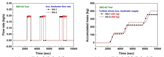 보조급수 유량 및 누적유량의 변화
