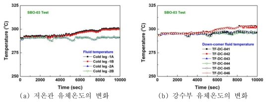 저온관과 강수부 유체온도의 변화