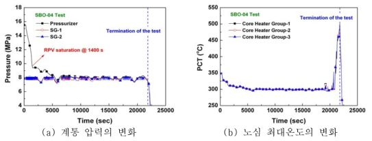 계통 압력 및 노심 최대온도의 변화