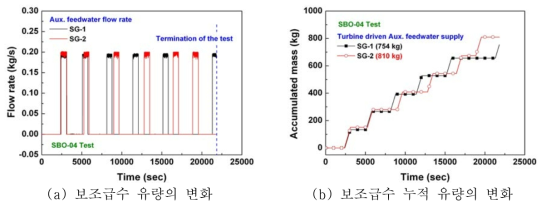 보조급수 유량 및 누적유량의 변화