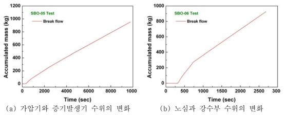 RCP 실 누설유량의 누적질량 변화