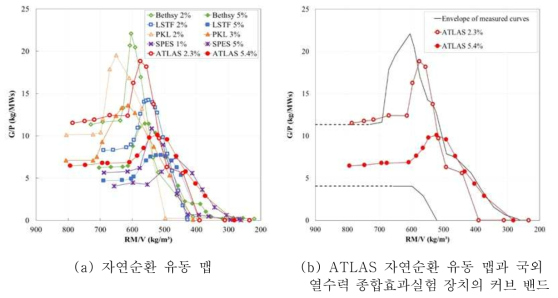 ATLAS 및 국외 열수력 종합효과실험 장치의 자연순환 유동 맵