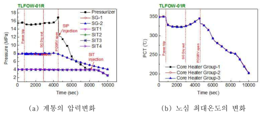 계통 압력 및 노심 최대온도의 변화