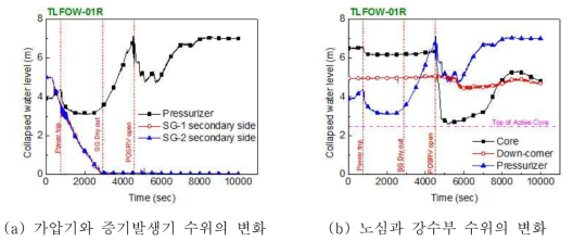 계통 수위의 변화