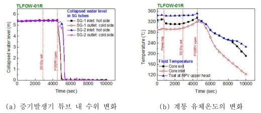 증기발생기 튜브 내 수위와 계통 유체온도의 변화