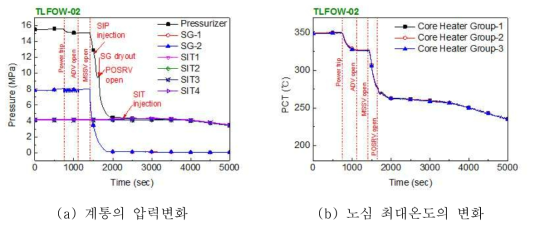 계통 압력 및 노심 최대온도의 변화