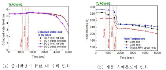 증기발생기 튜브 내 수위와 계통 유체온도의 변화