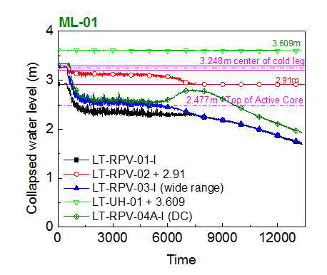 ML-01 실험 노심 수위 변화