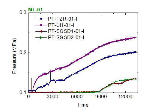 ML-01 실험 1차계통과 2차계통의 압력