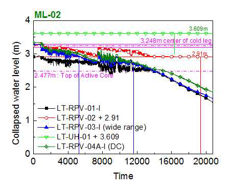 ML-02 실험 노심 수위 변화